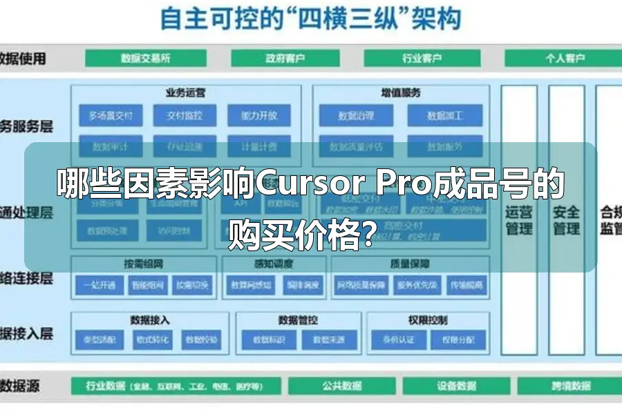 哪些因素影响Cursor Pro成品号的购买价格？